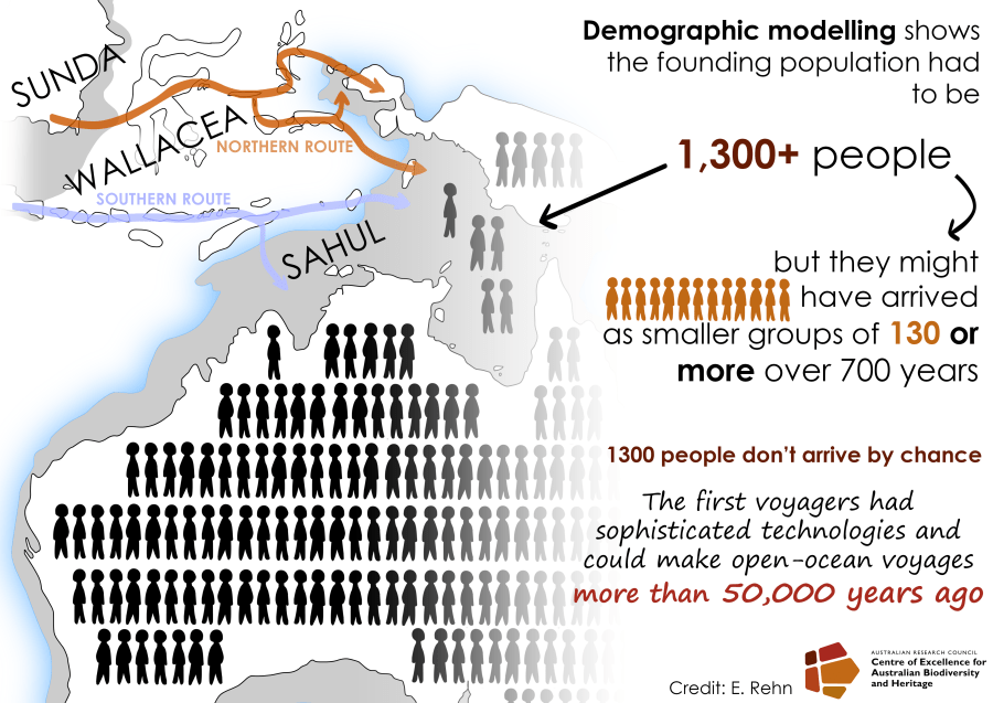 first peopling of Sahul